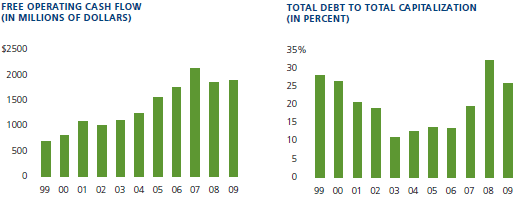 Free Operating Cash Flow | Total Debt to Total Capitalization