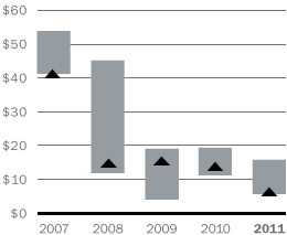 Graph of BAC 5-Year Stock Performance