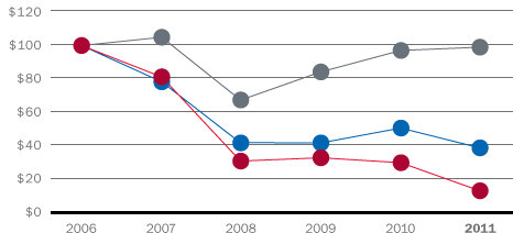 Graph of Total Cumulative Shareholder Return