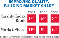 Improving Quality, Building Market Share. Quality Index Rank 2004 9th, 2005 5th, 2006 3rd; Market Share 2004 11th, 2005 9th, 2006 6th. Source: Greenwich Associates; results for fixed income