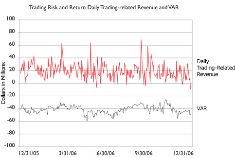 Trading Risk and Return Daily Trading-related Revenue and VAR