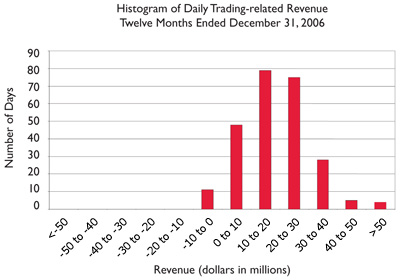 Histogram of Daily Trading-related Revenue, Twelve Months Ended December 31, 2006