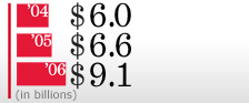 Shareholder Value Added Chart. In 2004, $6.0. In 2005, $6.6. In 2006, $9.1 (in billions).