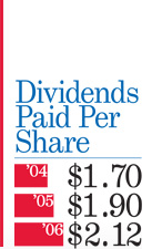 Dividents Paid Per Share