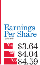 Earnings Per Share (diluted)