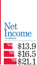 Net income in billions