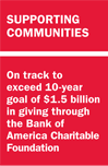 Supporting Communities; On track to exceed 10-year goal of $1.5 billion in giving through the Bank of America Charitable Foundation