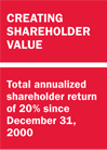 Creating Shareholder Value; Total annualized shareholder return of 20% since December 31, 2000