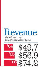 Revenue in billions, fully taxable-equivalent basis