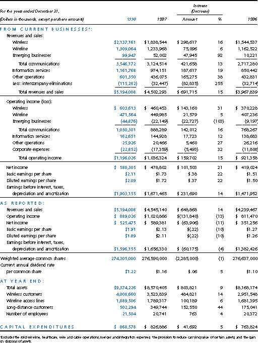 Financial Highlights