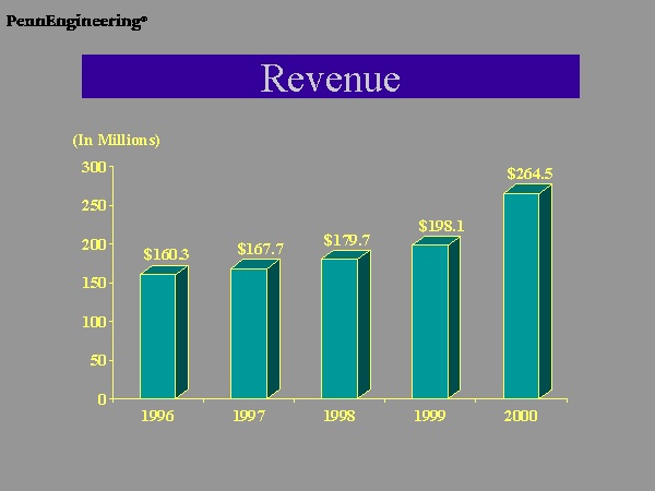 Revenue