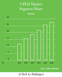 CPLD Market Segment Share