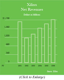 Xilinx Net Revenues