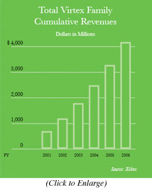 Total Virtex Family Cumulative Revenues