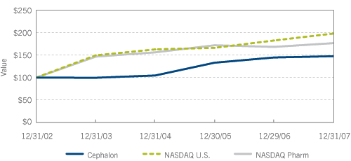 [comparative stock performance graph]