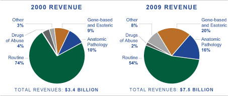2000 and 2009 Revenue Pie Graphs