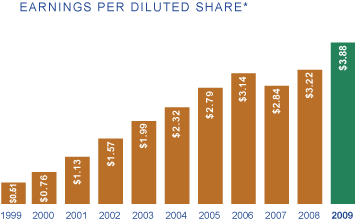 Earnings Per Diluted Share*