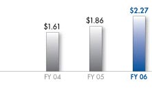 Earnings per Diluted Share