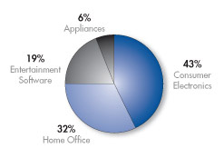 Product Revenue Mix