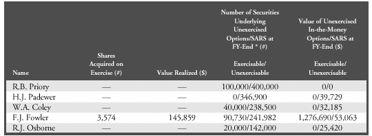 option exercises