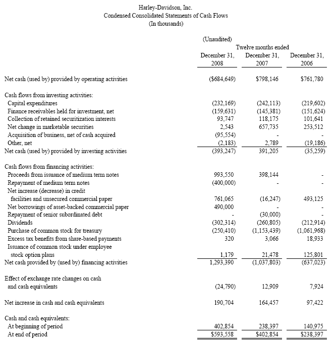 Harley Davidson Financial Statements