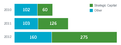 Capital Phasing Chart