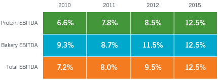 EBITDA Chart