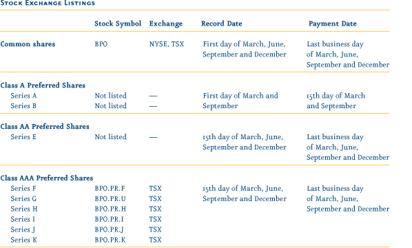 Stock Exchange Listings