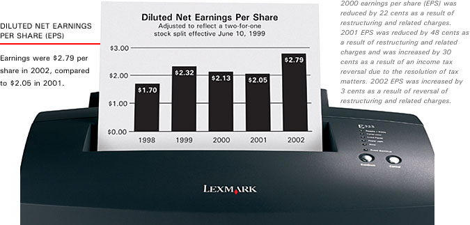 Diuted Net Earnings Per Share