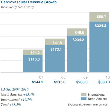 Cardiovascular Revenue Growth