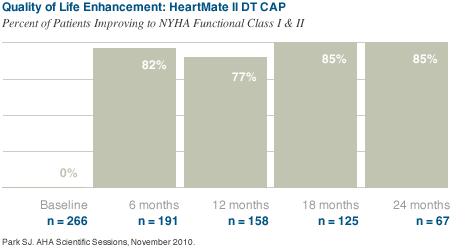 NYHA Function Class I & II