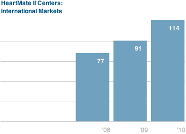 Heartmate II Centers