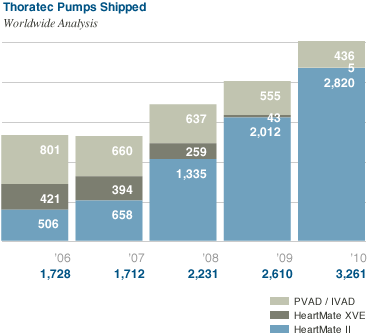 Thoratec Pumps Shipped