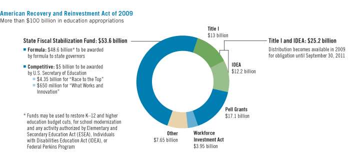 American Recovery and Reinvestment Act of 2009