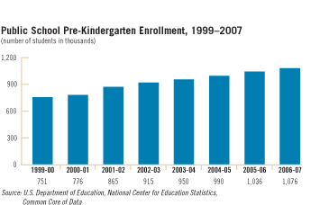 Public School Pre-Kindergarten Enrollment, 1999 - 2007