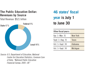 The Public Education Dollar: Revenues by Source