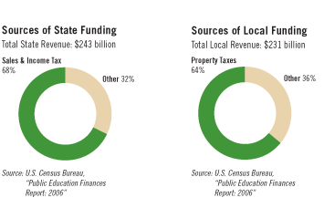 Sources of State and Local Funding