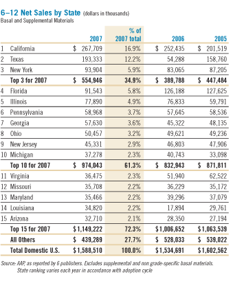 6-12 Net Sales by State