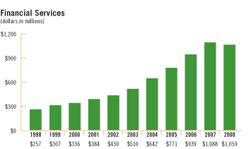 
Foreign Source Revenue - Financial Services