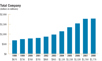 
Foreign Source Revenue - Total Company