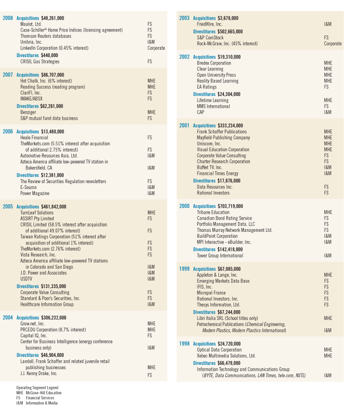 Acquisitions and Divestitures