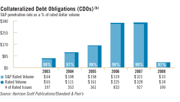 Collateralized Debt Obligations (CDOs)