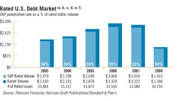 Rated U.S. Debt Market