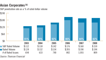 Asian Corporates