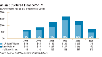 Asian Structured Finance