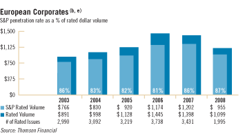 European Corporates