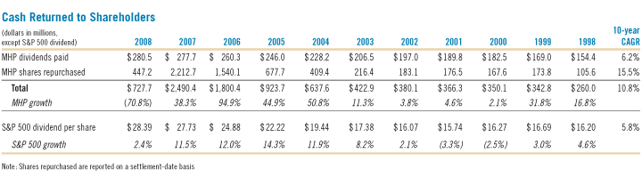 Cash Returned to Shareholders