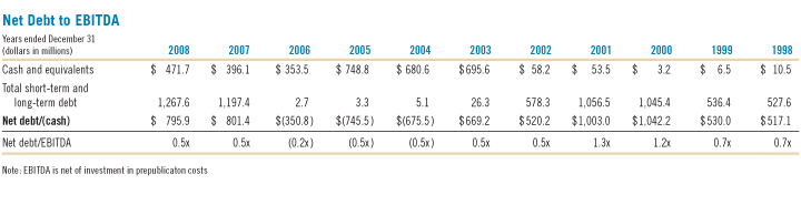 Net Debt of EBITDA