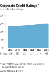 Corporate Credit Ratings