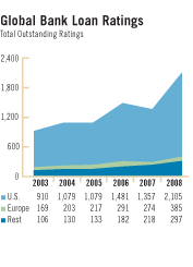 Global Bank Loan Ratings